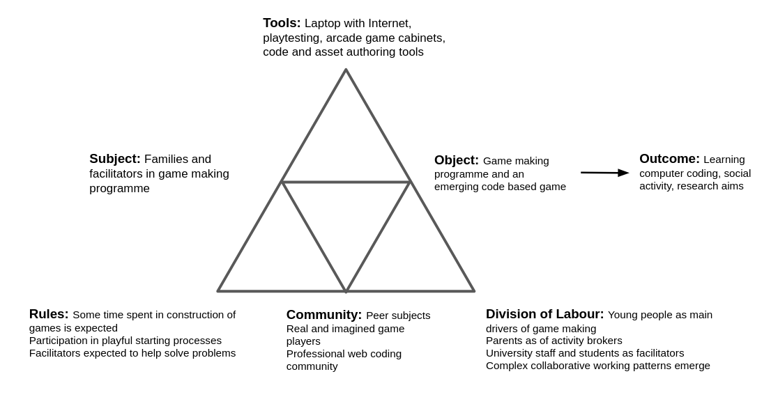 Figure 5.full - Activity system 1 - an emerging community of novice game makers creating games as a learning experience