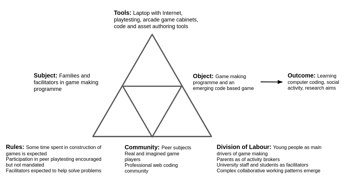 Figure 4.5 - Activity system an emerging community of novice game makers creating games as a learning experience