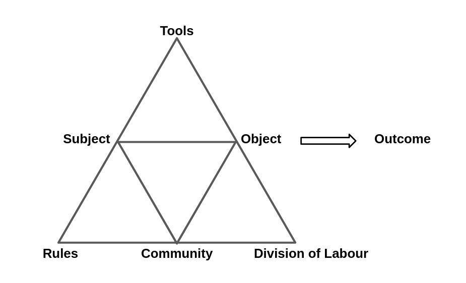 Figure 3.3 - Engeström&rsquo;s representation of community concepts an activity system