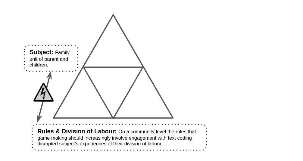 Fig 5.x – A contradiction between subject experience and the evolving cultural layer of the game-making activity
