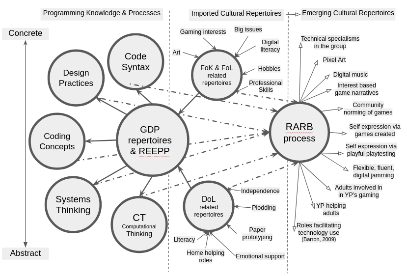Figure 7.x - A graphical representation of the inter-related elements of the of RARB 