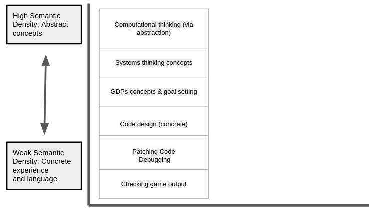 Figure 7.x - Semantic density of the key concepts of this research  