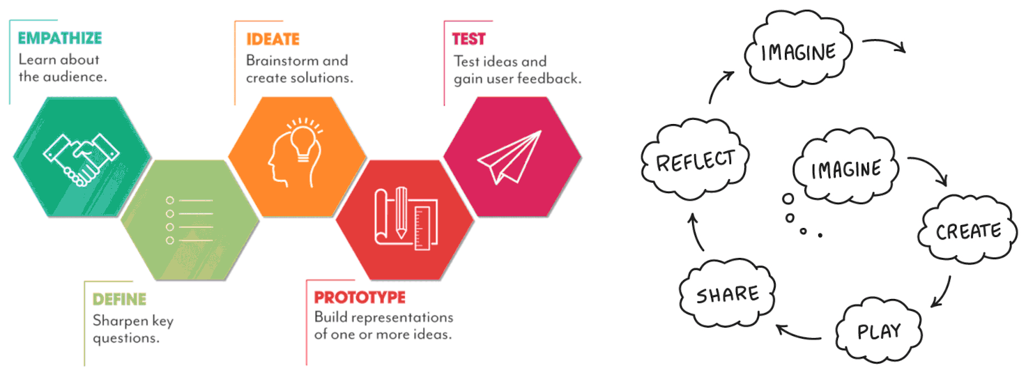 Figure 2.x. Design thinking via design stages model from Stanford dschool (left model) & Creative Learning Cycle by Mitchell Resnick